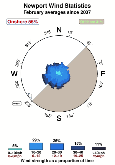 Newport.wind.statistics.february