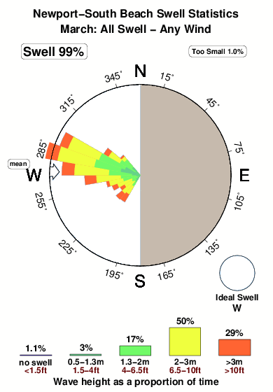 Newport south beach.surf.statistics.march
