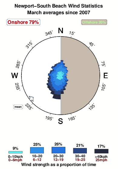 Newport south beach.wind.statistics.march