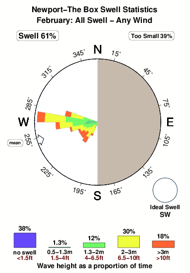 Newport the box.surf.statistics.february