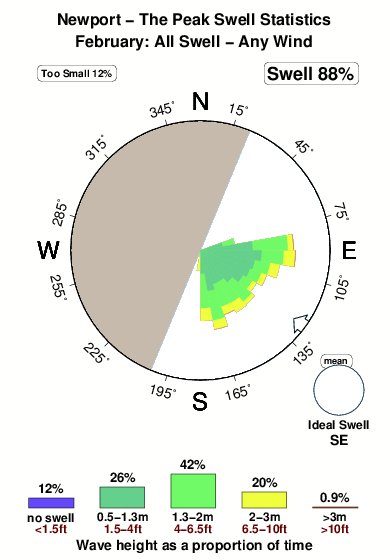 Newport the peak.surf.statistics.february