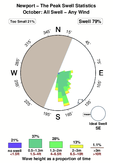 Newport the peak.surf.statistics.october