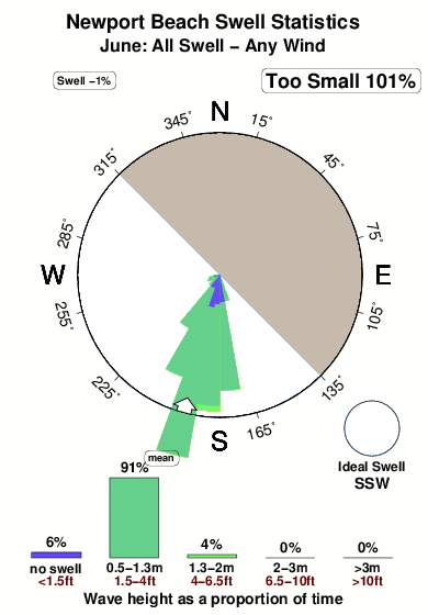 Newportbeach.surf.statistics.june