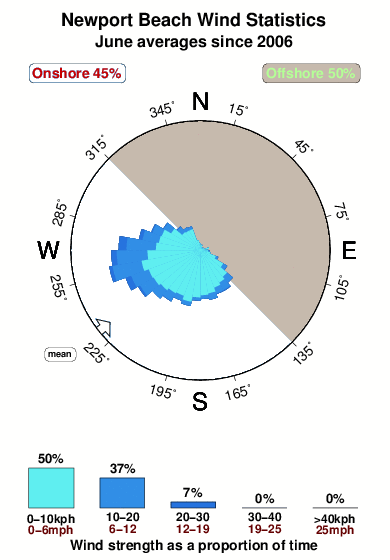 Newportbeach.wind.statistics.june