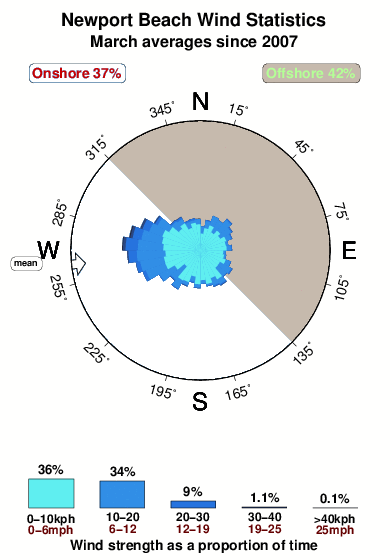 Newportbeach.wind.statistics.march