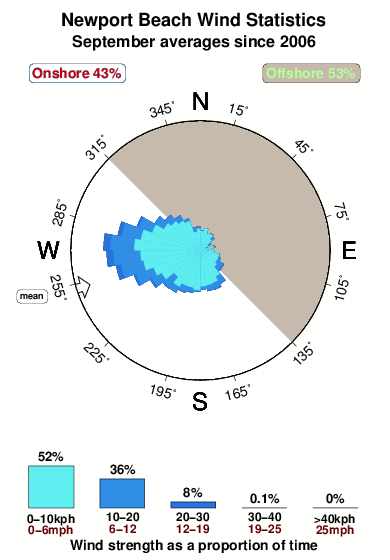 Newportbeach.wind.statistics.september