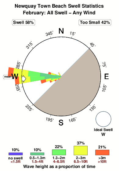 Newquay town beach.surf.statistics.february