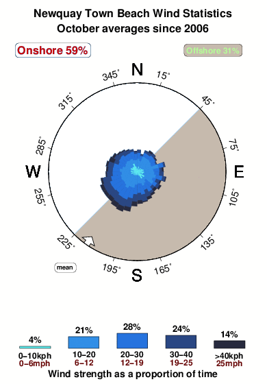 Newquay town beach.wind.statistics.october