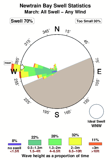 Newtrain bay.surf.statistics.march