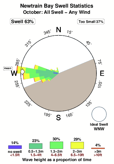 Newtrain bay.surf.statistics.october