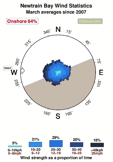 Newtrain bay.wind.statistics.march
