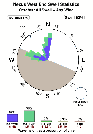 Nexus west end.surf.statistics.october