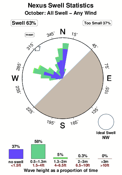 Nexus.surf.statistics.october