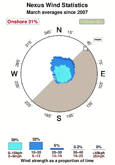Nexus.wind.statistics.march