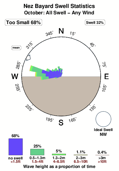 Nez bayard.surf.statistics.october
