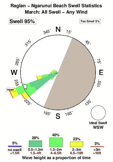 Ngarunui beach.surf.statistics.march