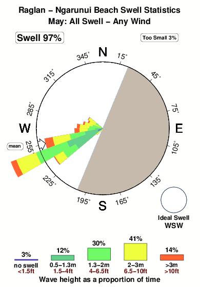 Ngarunui beach.surf.statistics.may