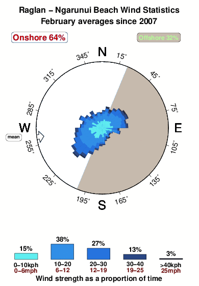 Ngarunui beach.wind.statistics.february