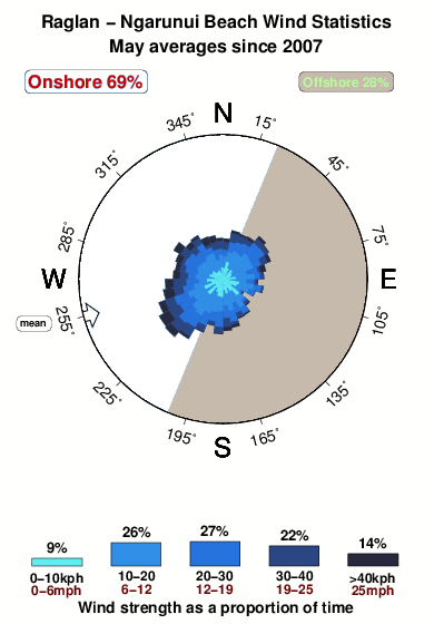 Ngarunui beach.wind.statistics.may
