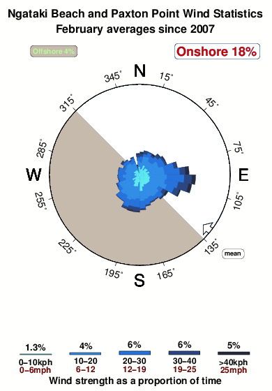 Ngataki beach and paxton point.wind.statistics.february