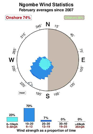 Ngombe.wind.statistics.february