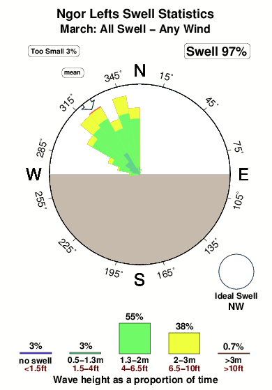 Ngor lefts.surf.statistics.march