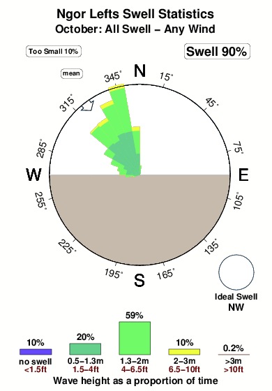 Ngor lefts.surf.statistics.october