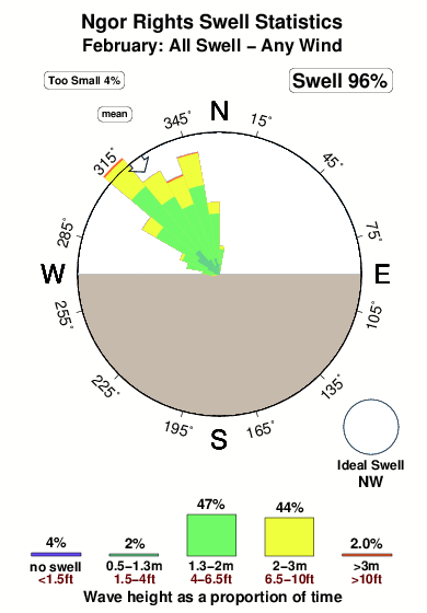 Ngor rights.surf.statistics.february