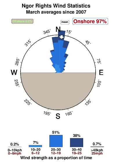 Ngor rights.wind.statistics.march