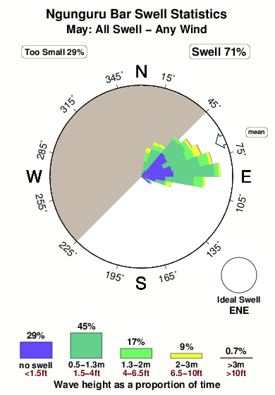 Ngunguru bar.surf.statistics.may