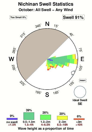 Nichinan.surf.statistics.october