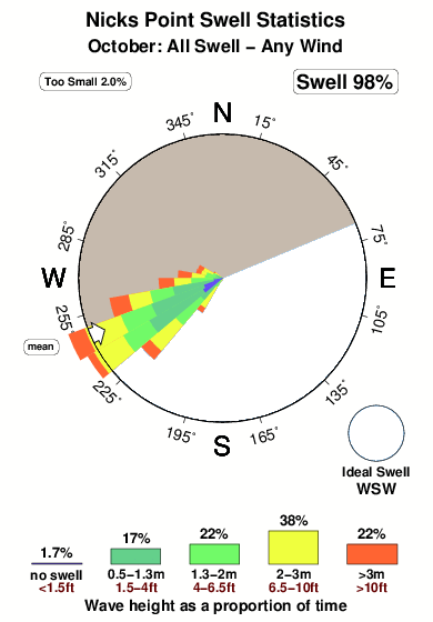 Nicks point.surf.statistics.october