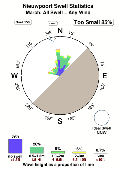 Nieuwpoort.surf.statistics.march
