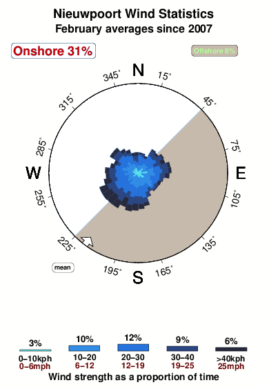 Nieuwpoort.wind.statistics.february