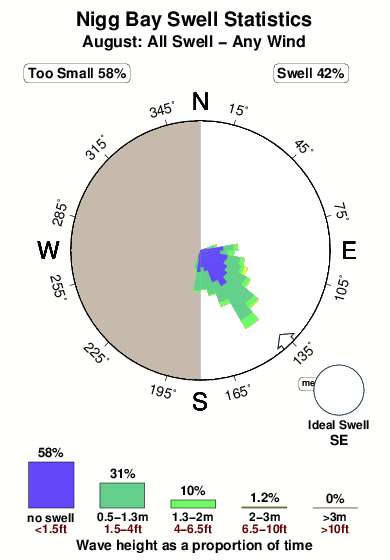 Nigg bay.surf.statistics.august