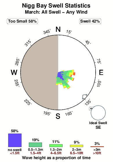 Nigg bay.surf.statistics.march