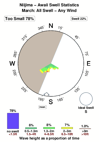 Niijima awaii.surf.statistics.march