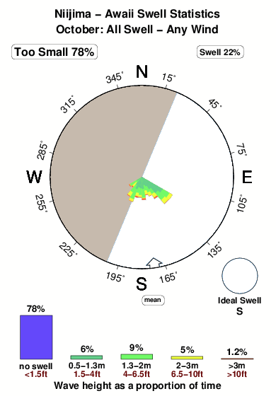 Niijima awaii.surf.statistics.october