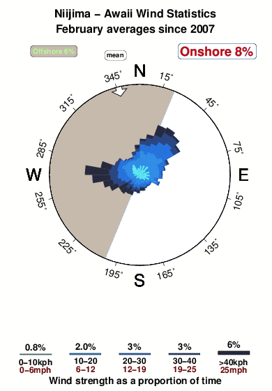 Niijima awaii.wind.statistics.february