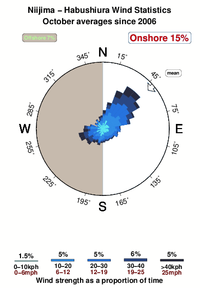 Niijima habushiura.wind.statistics.october
