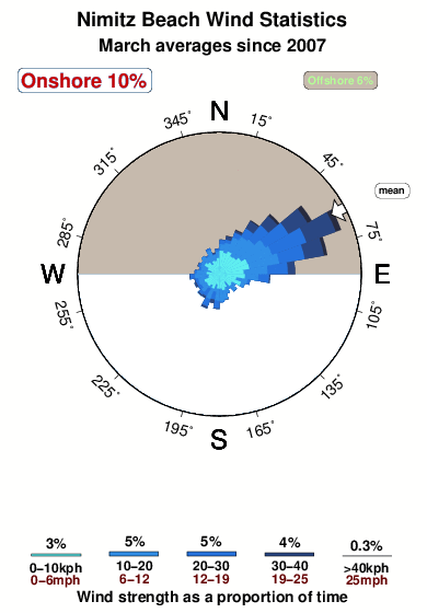 Nimitz beach.wind.statistics.march