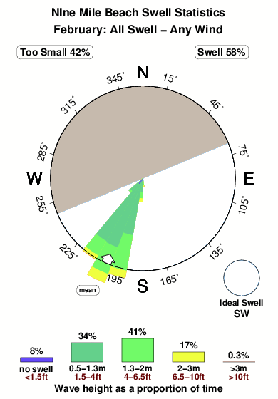 Nine mile beach 1.surf.statistics.february