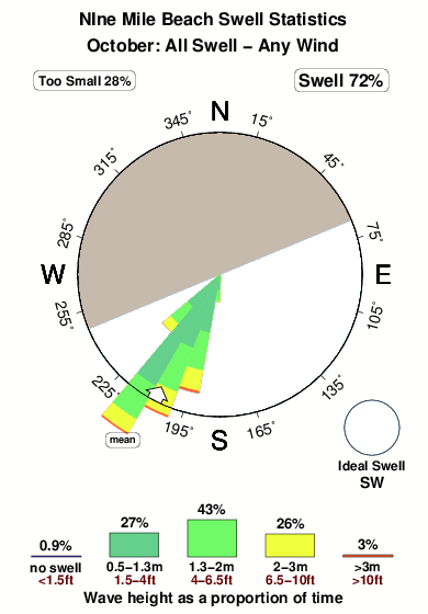 Nine mile beach 1.surf.statistics.october