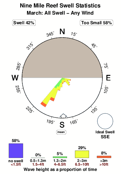 Nine mile reef.surf.statistics.march