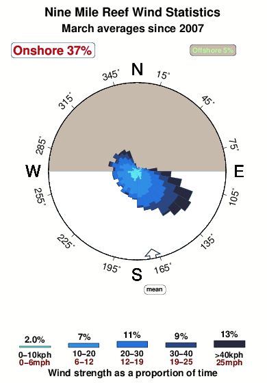 Nine mile reef.wind.statistics.march