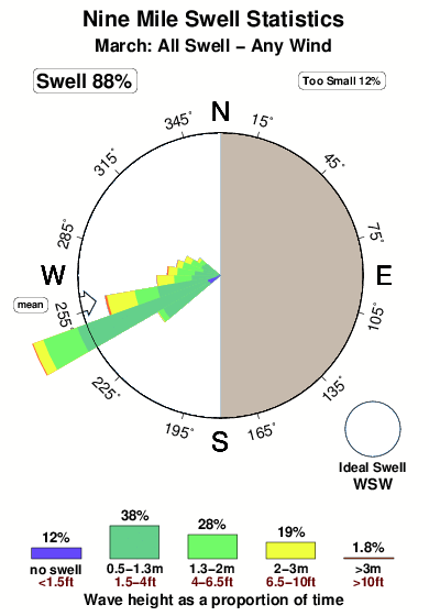 Nine mile.surf.statistics.march