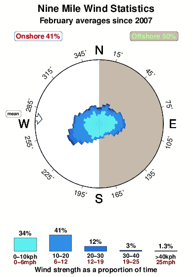 Nine mile.wind.statistics.february