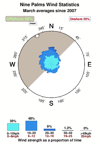 Nine palms.wind.statistics.march