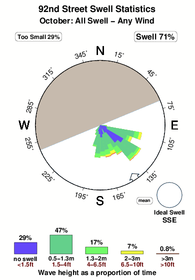 Ninetysecond street.surf.statistics.october