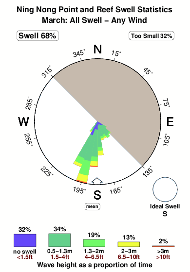 Ning nong point and reef.surf.statistics.march